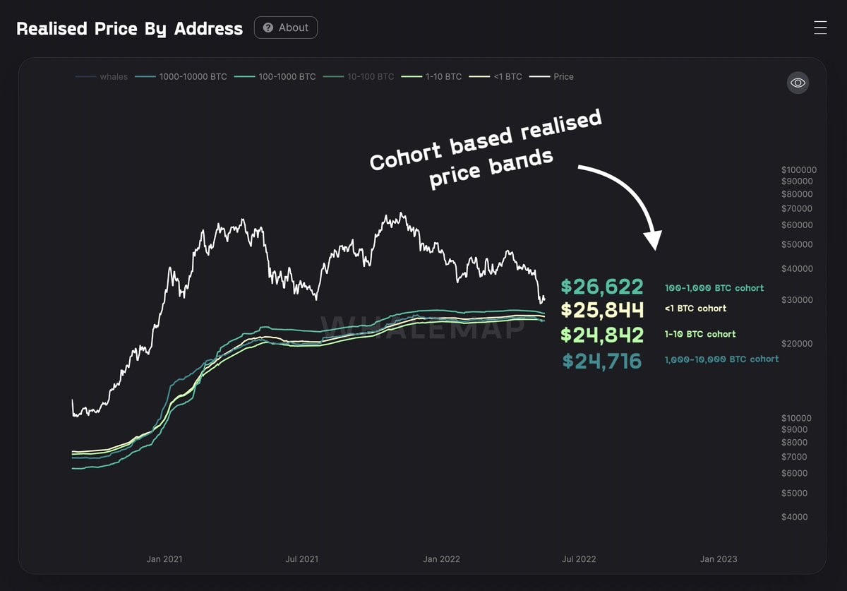 Bitcoin phải bảo vệ các mức giá này để tránh giảm “sâu hơn nhiều”