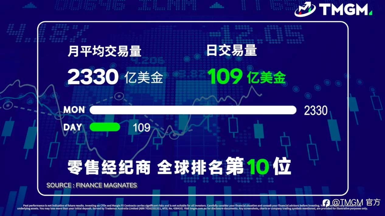 2022一季度业绩出炉!TMGM月均交易量突破2330亿美金!强势表现,坐稳前十券商宝座!