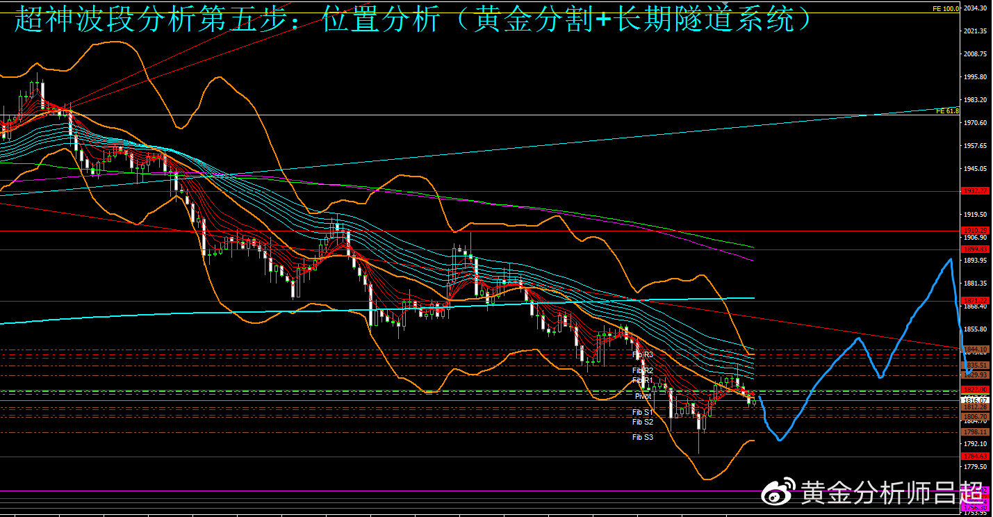金市多空分歧显现，底部构筑需要时间