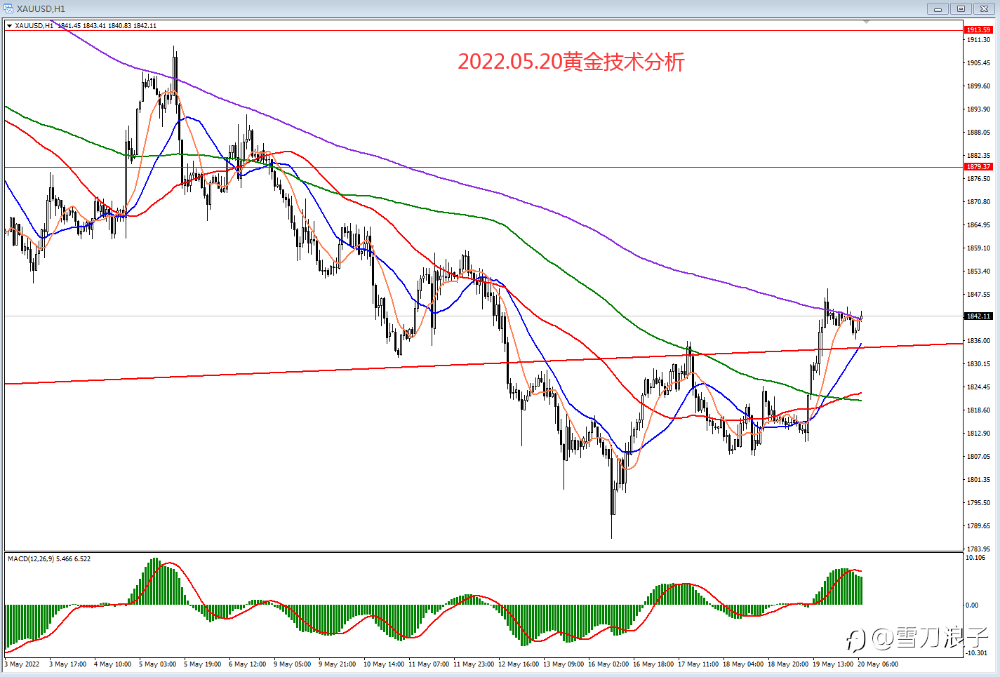 2022.05.20黄金技术分析
