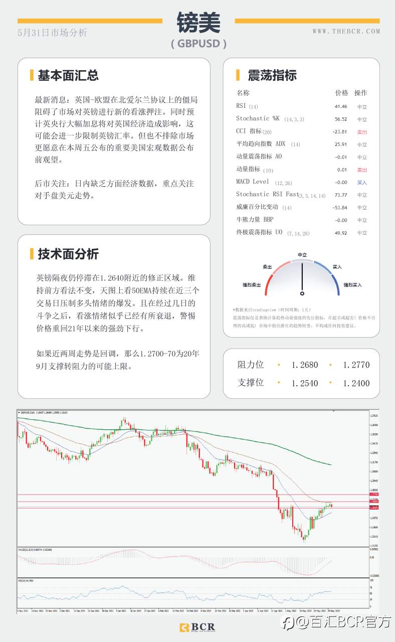 【BCR今日市场分析2022.5.31】高贝塔澳元受益情绪回归 黄金横盘等待平衡打破
