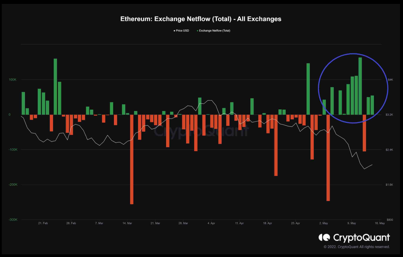 ETH đòi lại $ 2.000, nhưng cơn bão đã kết thúc chưa?