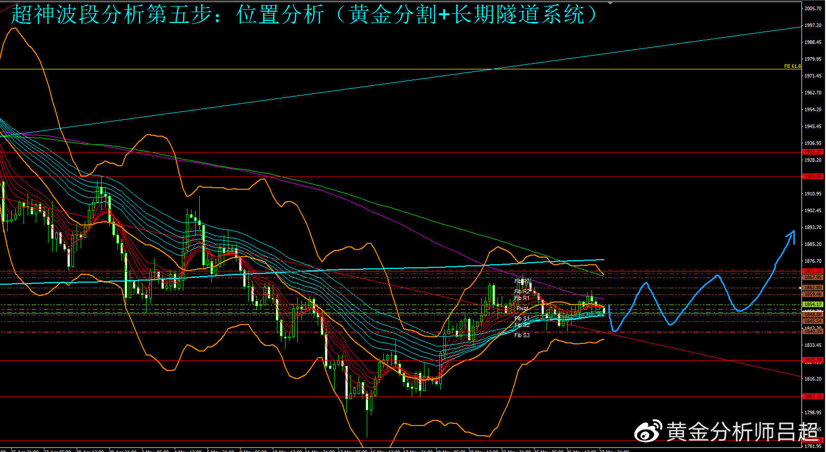 (黄金分析师吕超)金市多空分歧扩大,金价暂陷牛皮行情