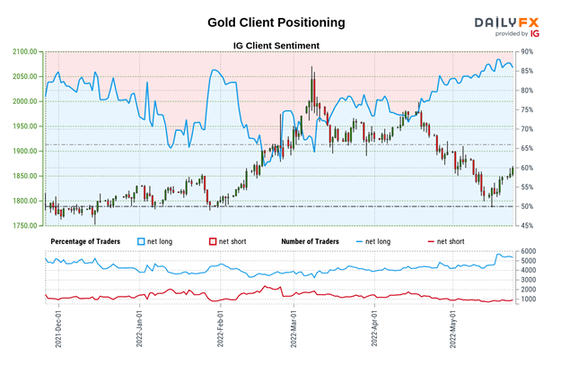 黄金,白银价格预测:XAU / USD,XAG / USD可能会随着零售交易者的卖出而上涨