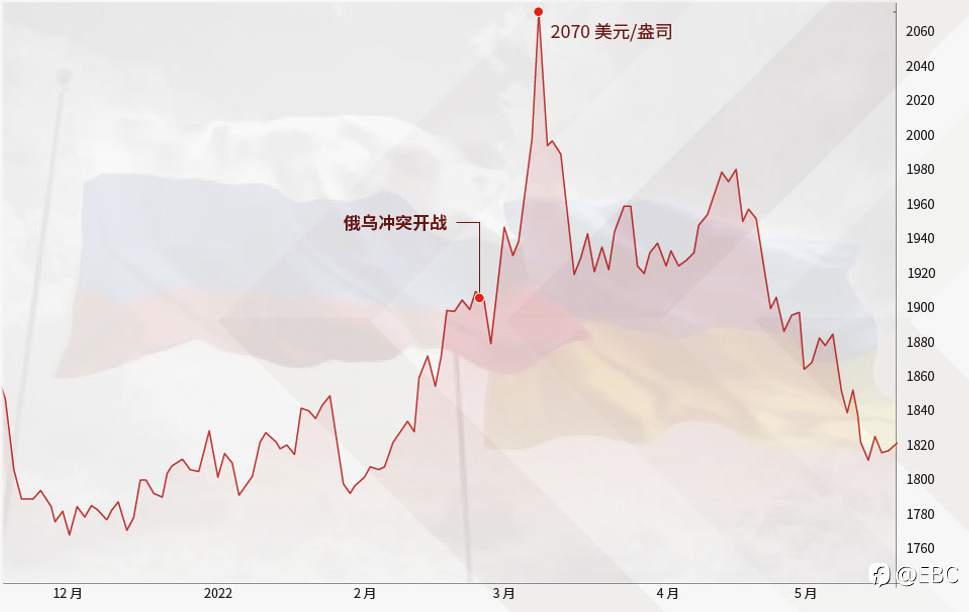 EBC研究院|历史上的「战火黄金」黄金驱动因素系列——避险需求