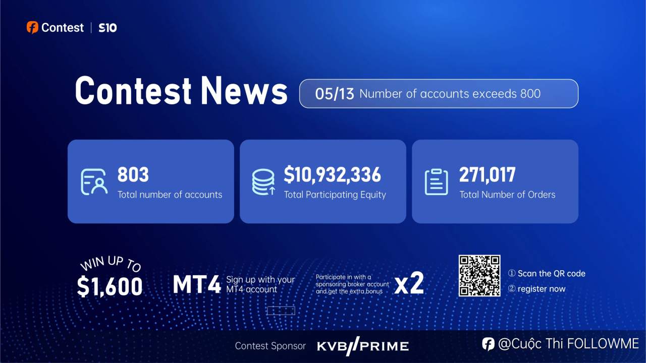 Tin Tức Cuộc Thi: Tổng Vốn Chủ Sở Hữu Của Các Tài Khoản Tham Gia Đạt 10.000.000$!