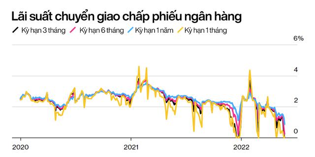 Ngân hàng Trung Quốc đau đầu vì 'thừa' tiền: Lãi suất giảm sát mức 0 vẫn không ai vay, từ người mua nhà đến doanh nghiệp đều lắc đầu