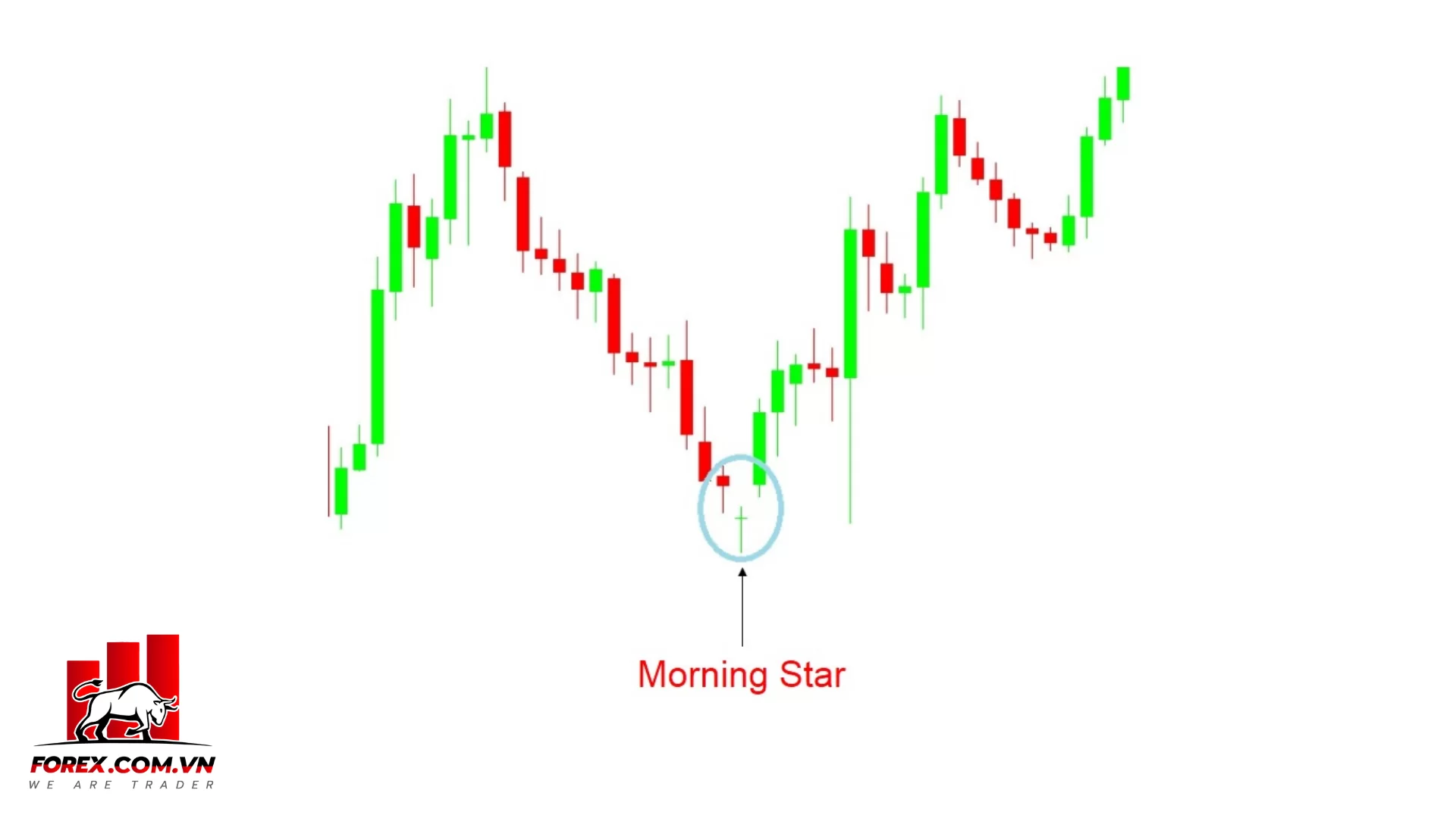 3 mô hình nến đảo chiều báo đáy cho tín hiệu mạnh nhất trong Forex