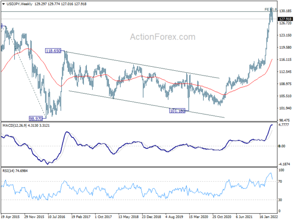 USD/JPY Weekly Outlook