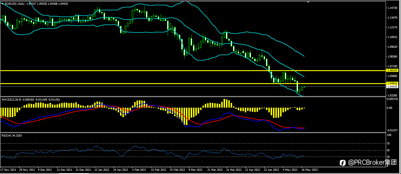 PRCBroker：20220517 今日汇评