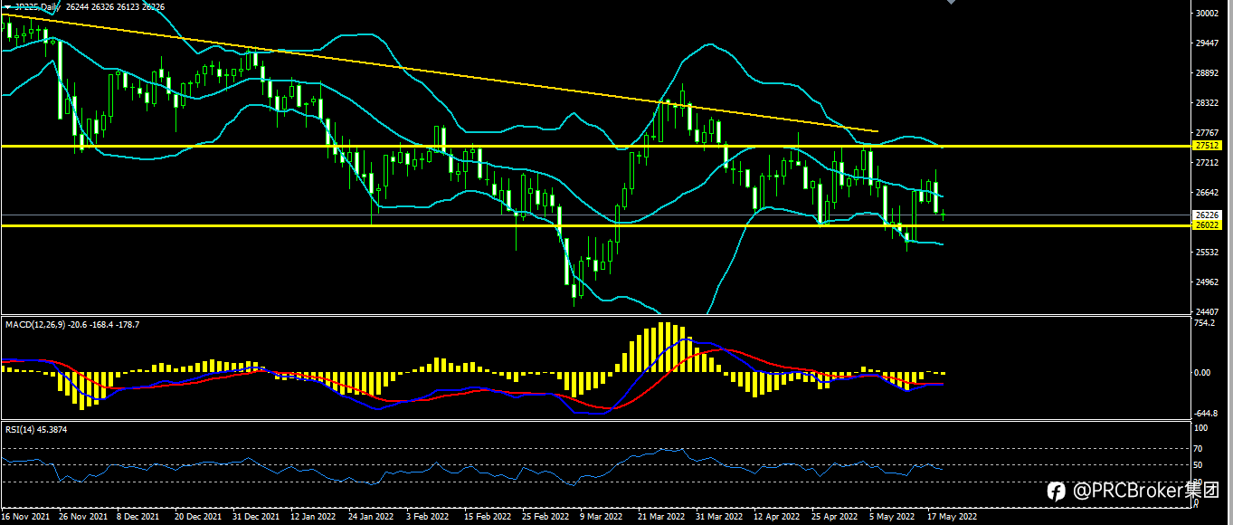 PRCBroker：20220519 今日汇评