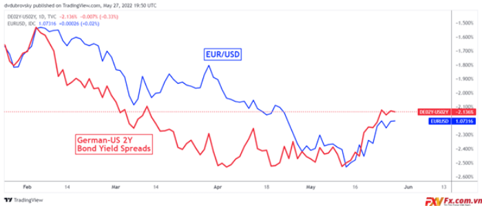 Tỷ giá EUR/USD ngày càng được chú trọng, nhưng tổng số lần đảo chiều có vẻ khó xảy ra