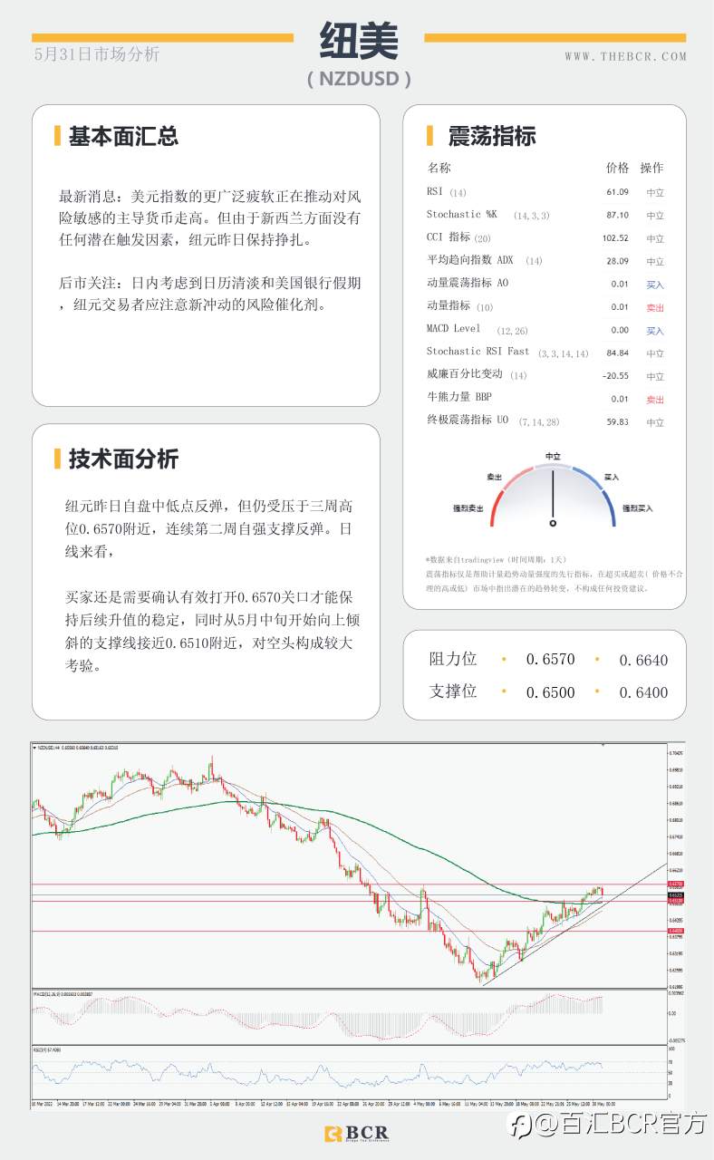 【BCR今日市场分析2022.5.31】高贝塔澳元受益情绪回归 黄金横盘等待平衡打破