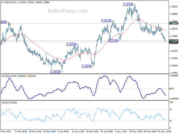 USD/CAD Daily Outlook