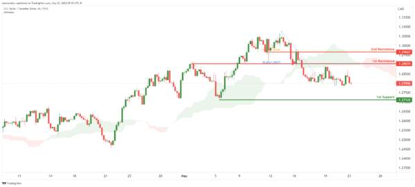 Technical Outlook and Review