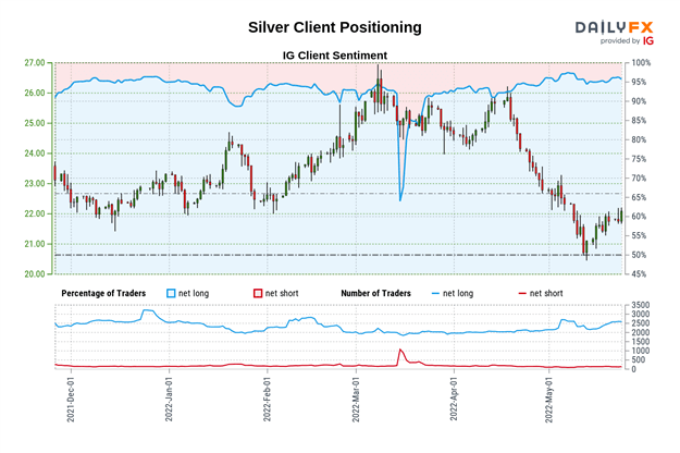 黄金,白银价格预测:XAU / USD,XAG / USD可能会随着零售交易者的卖出而上涨