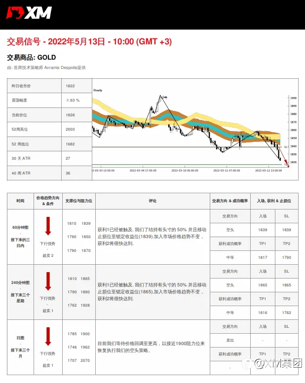 5/13 交易信号 - 黄金