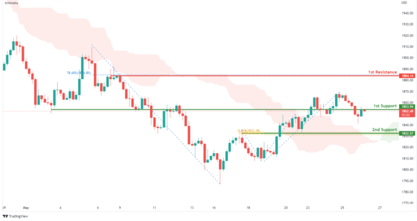 Technical Outlook and Review