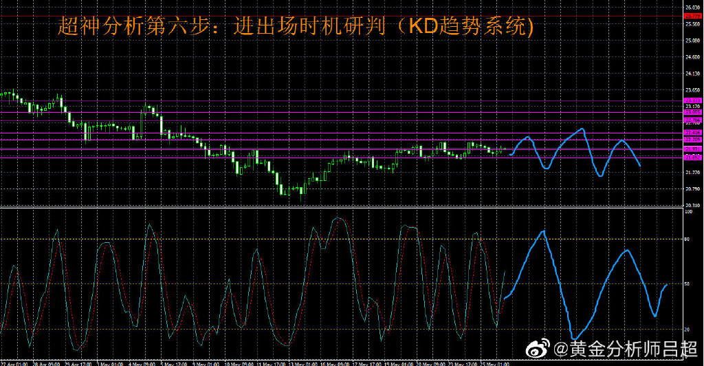 (黄金分析师吕超)5月26日(周四)国际白银市场综合研判