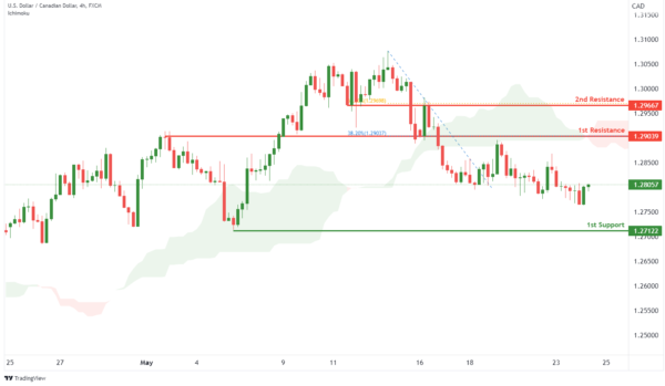 Technical Outlook and Review