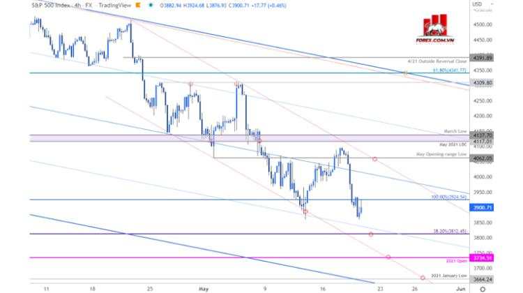 Phân tích kỹ thuật S&P 500: Đang định giá lại