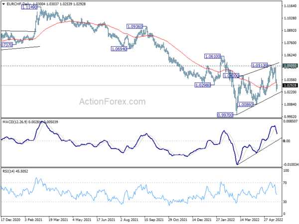 EUR/CHF Daily Outlook