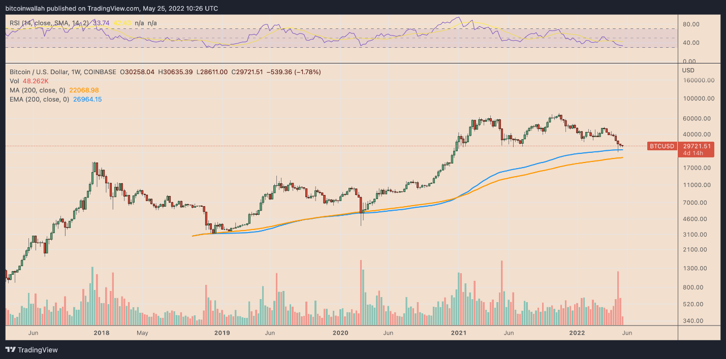 Bitcoin nhấp nháy tín hiệu đáy khi thị trường sợ hãi tột độ giống với tháng 3/2020
