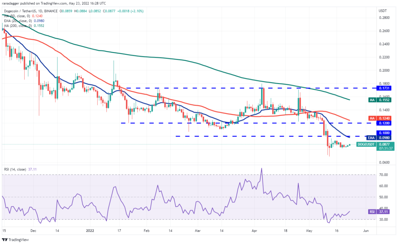 Phân tích kỹ thuật ngày 24 tháng 5: BTC, ETH, BNB, XRP, ADA, SOL, DOGE, DOT, AVAX, SHIB