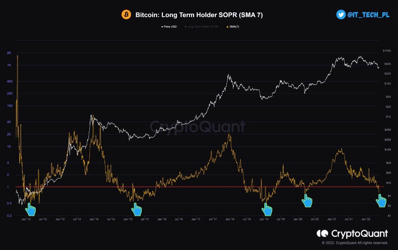 Bitcoin nhấp nháy tín hiệu đáy khi thị trường sợ hãi tột độ giống với tháng 3/2020