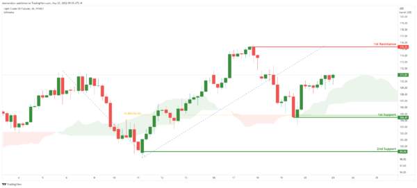 Technical Outlook and Review