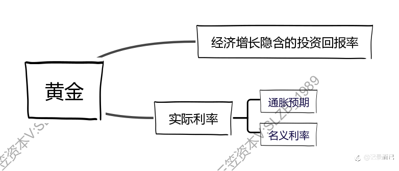 2022.5.13 自己最近的一些小思考(深度思考关于黄金的价格走势)