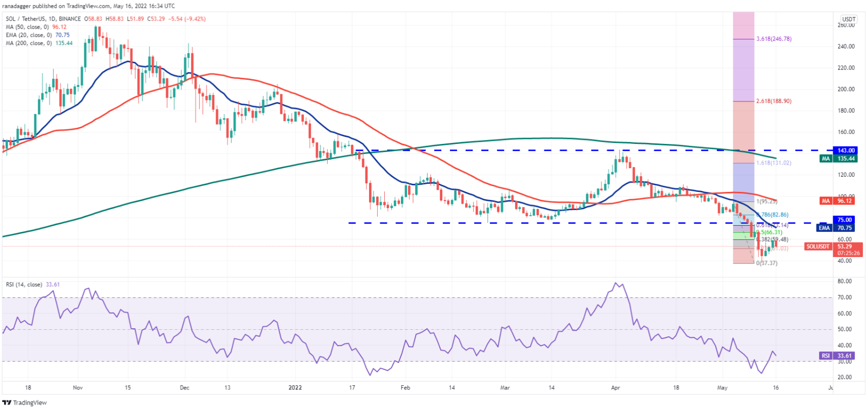Phân tích kỹ thuật ngày 17 tháng 5: BTC, ETH, BNB, XRP, ADA, SOL, DOGE, DOT, AVAX, SHIB