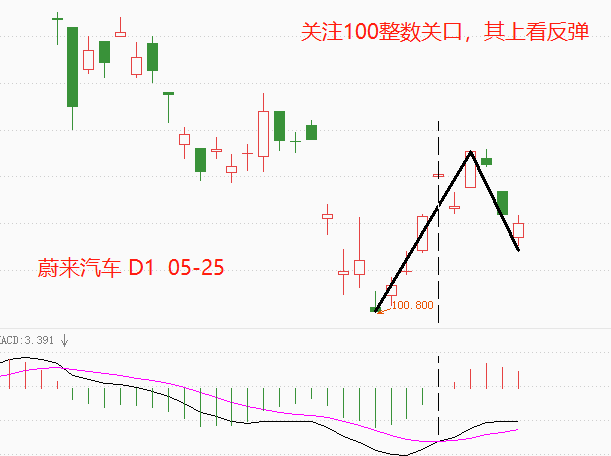 ATFX港股:补贴退坡叠加销量不振,蔚来汽车较难扭转跌势
