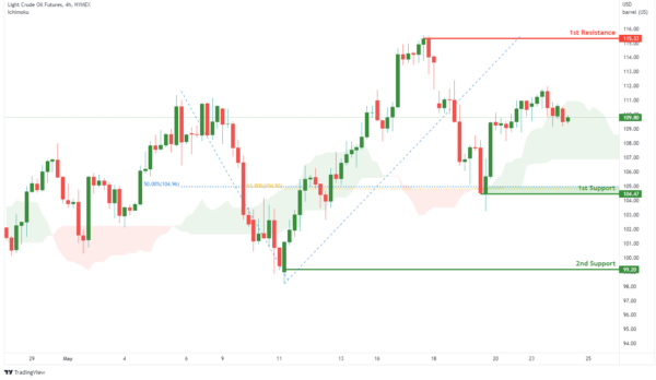 Technical Outlook and Review