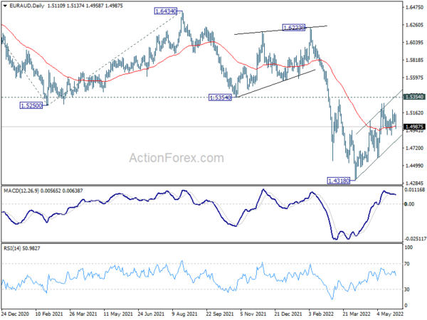 EUR/AUD Weekly Outlook