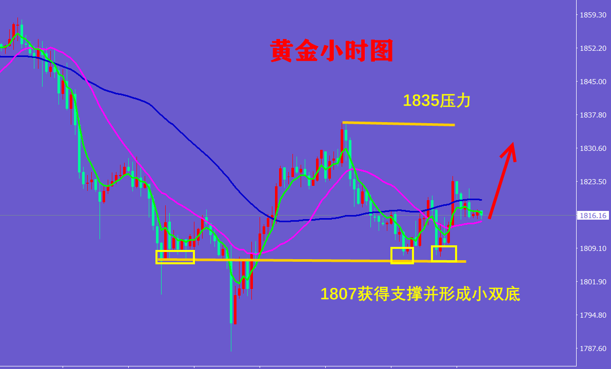 宁金虎：黄金窄幅波动，欧盘1808继续看涨！