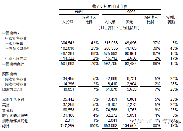 行业动态 | 阿里巴巴Q1财报超预期，暴涨近15%，引领中概股集体反攻