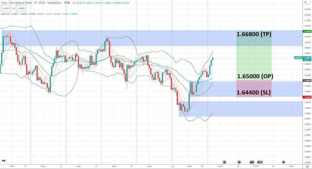 EUR/NZD Rejection Di Mid BB, Kenaikan Terus Berlanjut