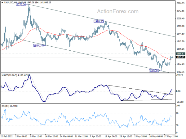 Sterling Shrugs Strong Retail Sales, Dollar Holding Above Near Term Support