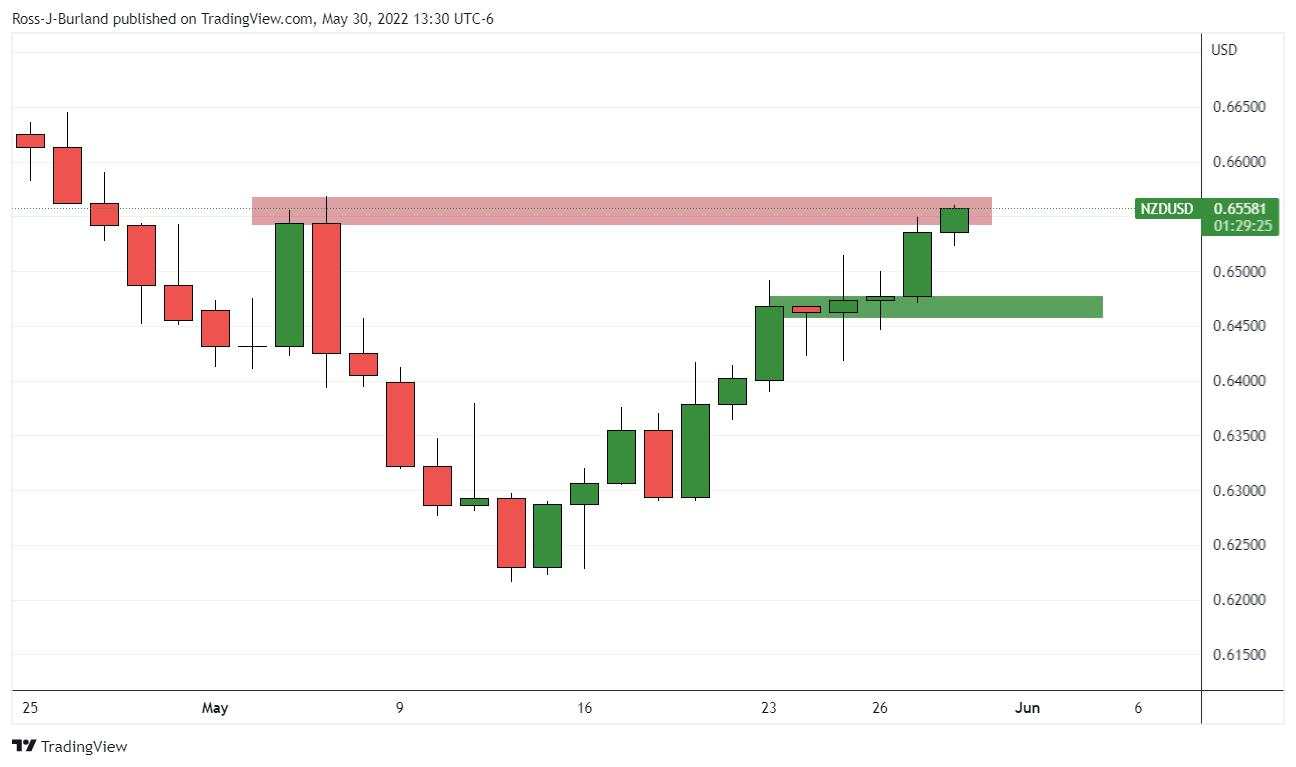 NZD/USD Price Analysis: Bulls need to break a key weekly level at this juncture