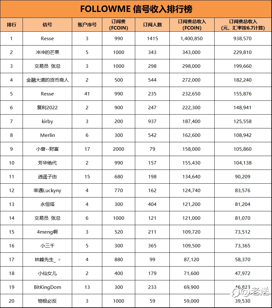 盘点 FOLLOWME 信号收入最高前二十名！