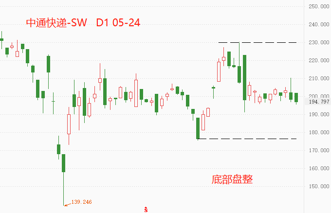 ATFX港股:受大盘走势低迷影响,中通快递股价持续震荡