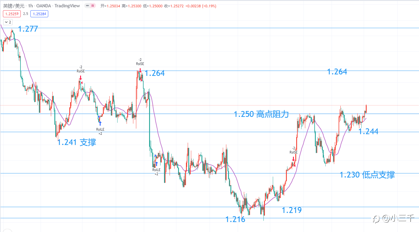 5月23号,英镑操作思路