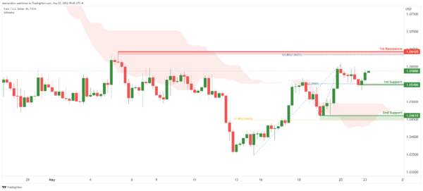 Technical Outlook and Review