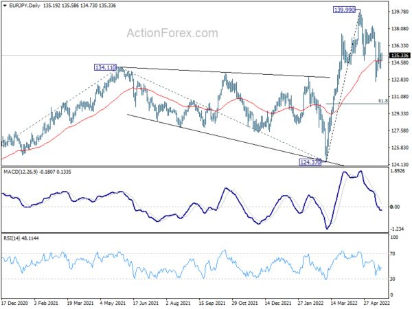 EUR/JPY Daily Outlook