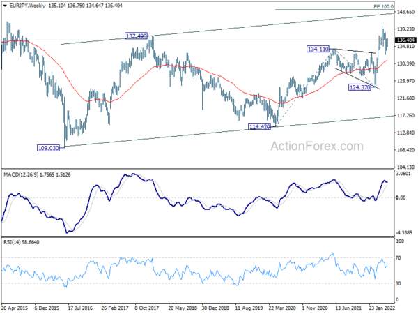 EUR/JPY Weekly Outlook