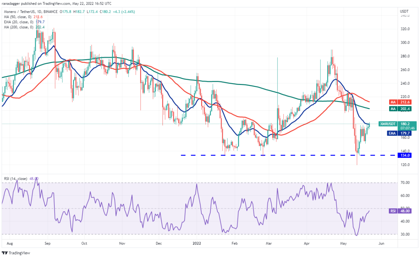 TOP 5 đồng coin đáng chú ý nhất trong tuần này: BTC, BNB, XMR, ETC, MANA