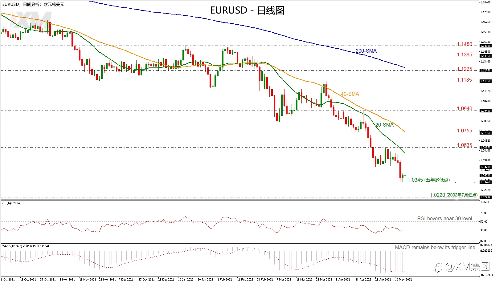 技术分析 – EURUSD在关键区间内盘整,前景看空