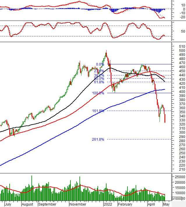 Vietstock Daily 10/05/2022: Falling Window cho thấy sự bi quan đang bao trùm thị trường