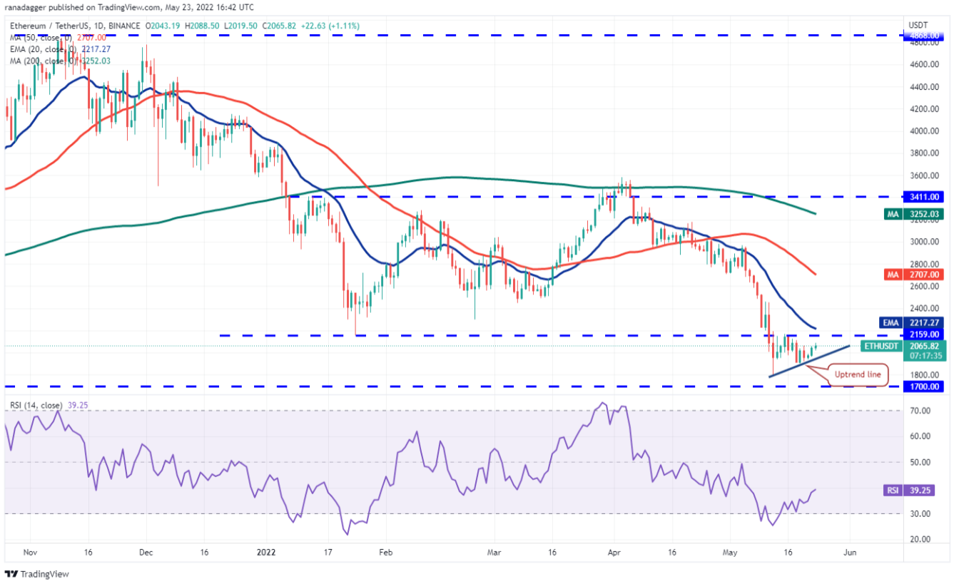 Phân tích kỹ thuật ngày 24 tháng 5: BTC, ETH, BNB, XRP, ADA, SOL, DOGE, DOT, AVAX, SHIB